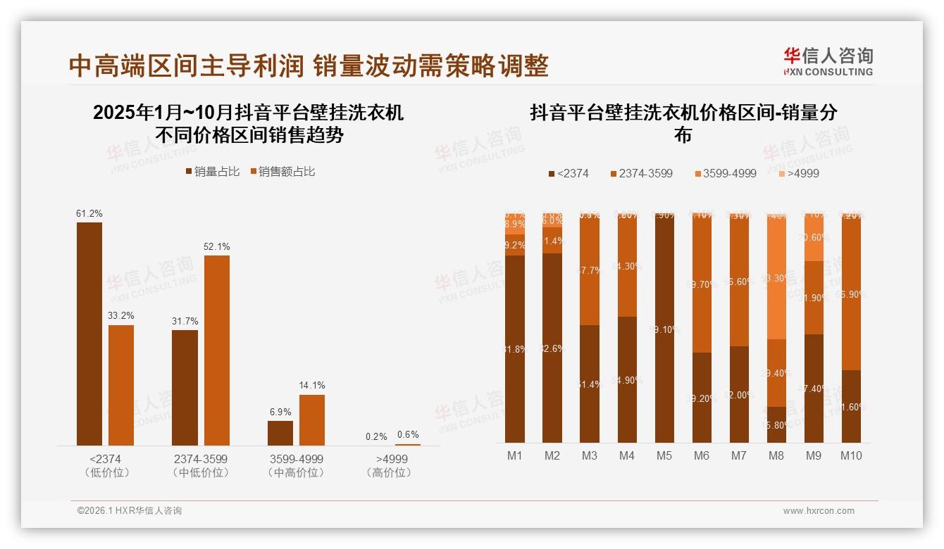 壁挂洗衣机63%首购率引爆普及红利，节能静音型50%需求明确——华信人咨询年度复盘-2026年1月-壁挂洗衣机-38