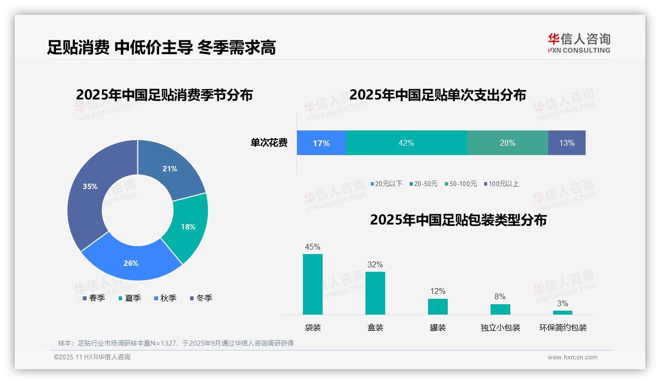 足贴64%消费集中在晚间——华信人咨询市场研究报告-2025年11月-足贴-38
