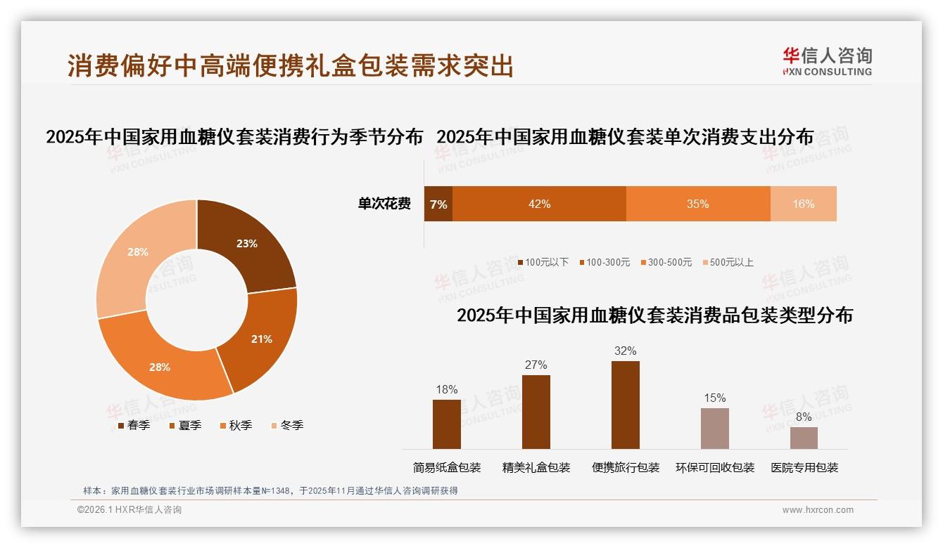 华信人咨询家用血糖仪套装趋势报告：秋冬消费占56%便携礼盒59%催生季节礼赠场景-2026年1月-家用血糖仪套装-38