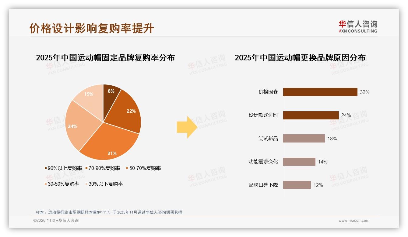 73%低频购买运动帽棒球帽渔夫帽占58%份额休闲款式称霸——华信人咨询运动帽品类研究摘要-2026年1月-运动帽-38