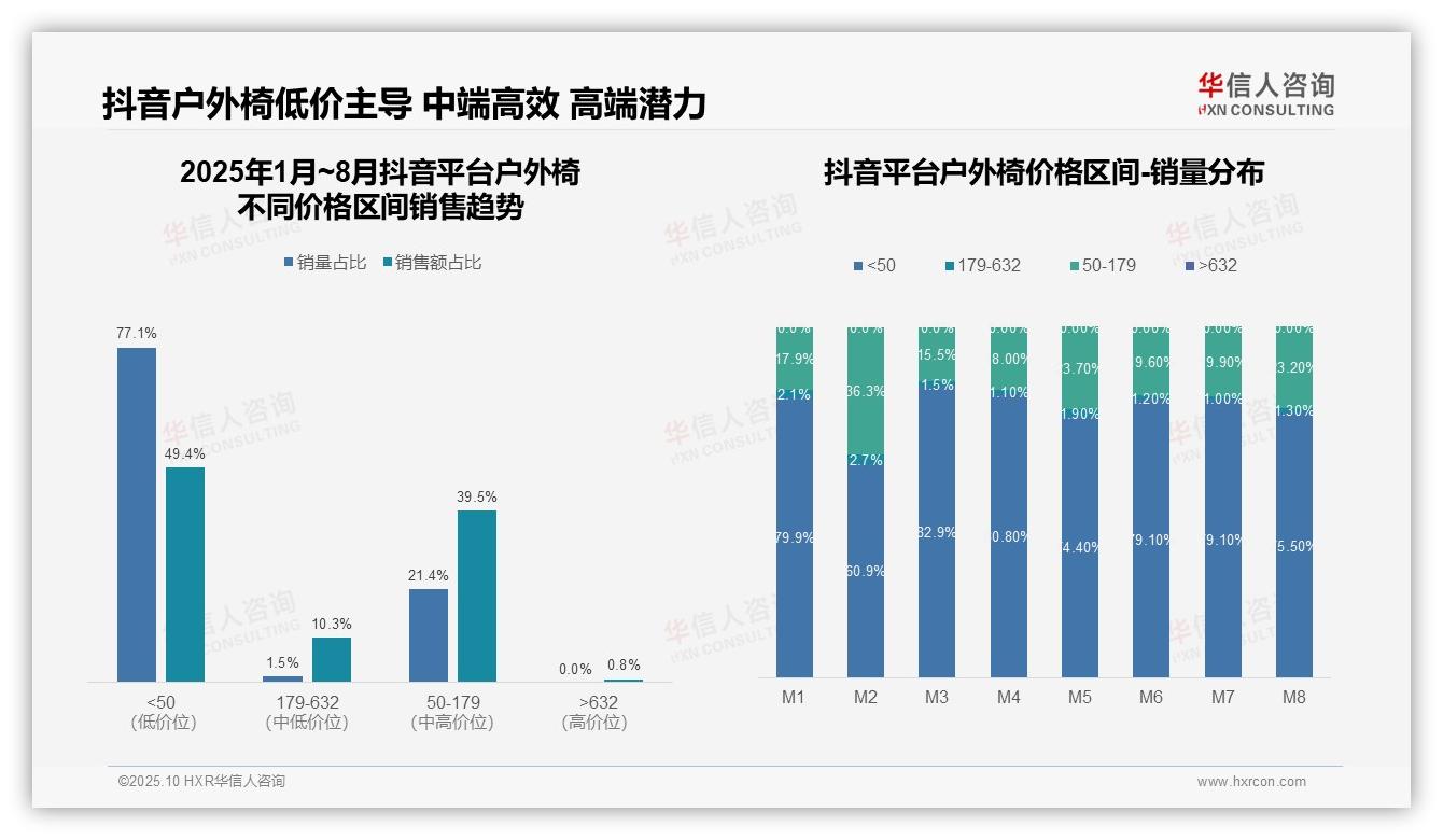 京东户外椅高端市场占比82.7%——引自华信人咨询消费者调研报告-2025年10月-户外椅-38