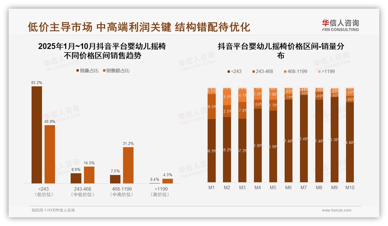 华信人咨询数据洞察：低价婴幼儿摇椅70%销量占比引爆下沉市场-2026年1月-婴幼儿摇椅-38
