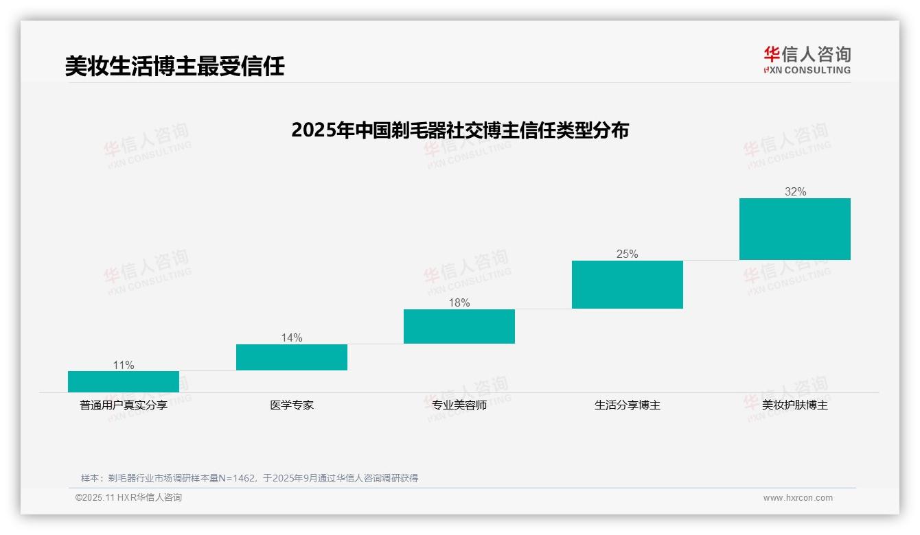 32%消费者最信任美妆护肤博主——引自华信人咨询消费者调研报告-2025年11月-剃毛器-38
