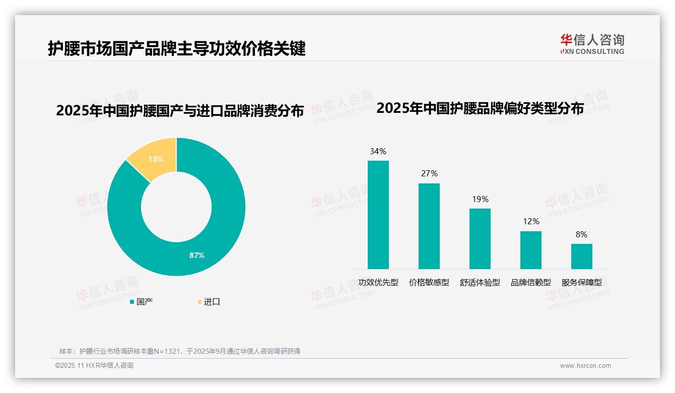 华信人咨询报告聚焦：护腰消费者87%选择国产品牌-2025年11月-护腰-38