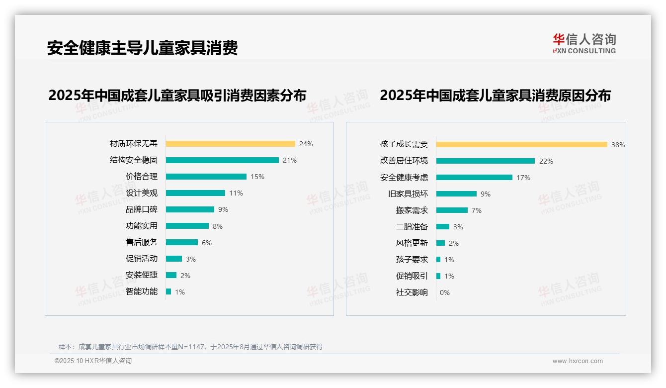 54%消费者积极推荐成套儿童家具，华信人咨询年度报告精华-2025年10月-成套儿童家具-38