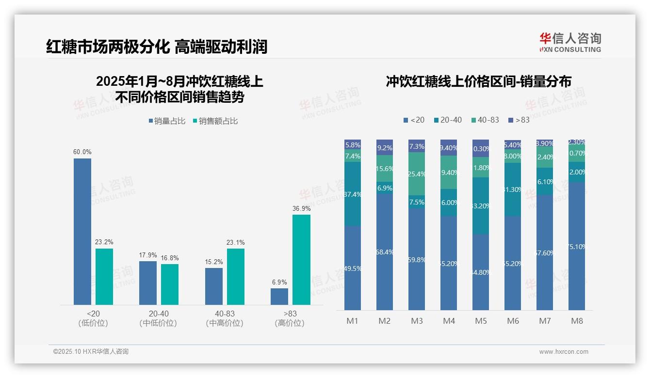 抖音占据冲饮红糖96.5%线上销售额，华信人咨询报告给出权威数据-2025年10月-冲饮红糖-38