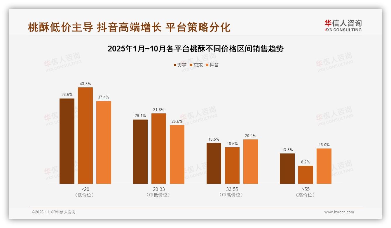 家庭休闲场景占28%桃酥月购几次成常态，华信人咨询行业观察-2026年1月-桃酥-38