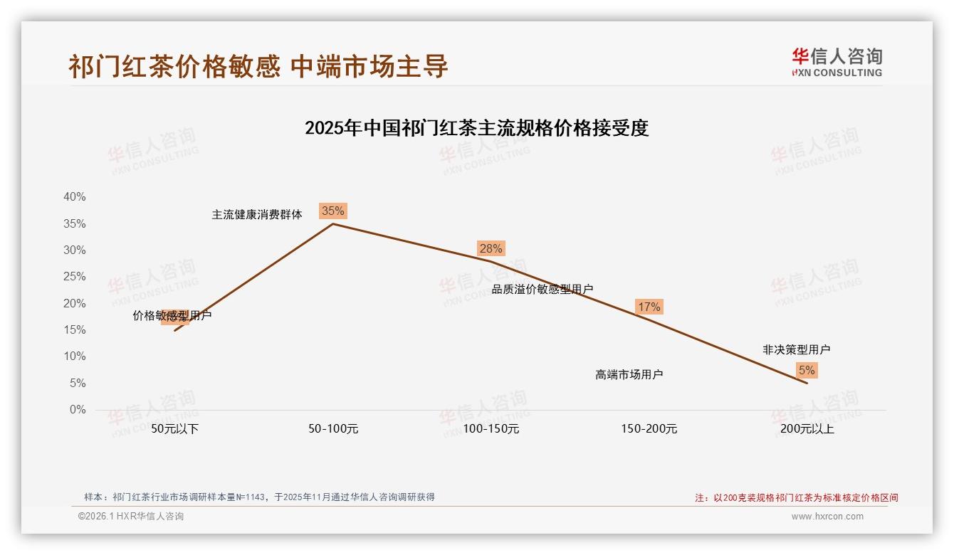 复购50~70%仅30%高段位祁门红茶品牌如何锁客——华信人咨询市场扫描-2026年1月-祁门红茶-38