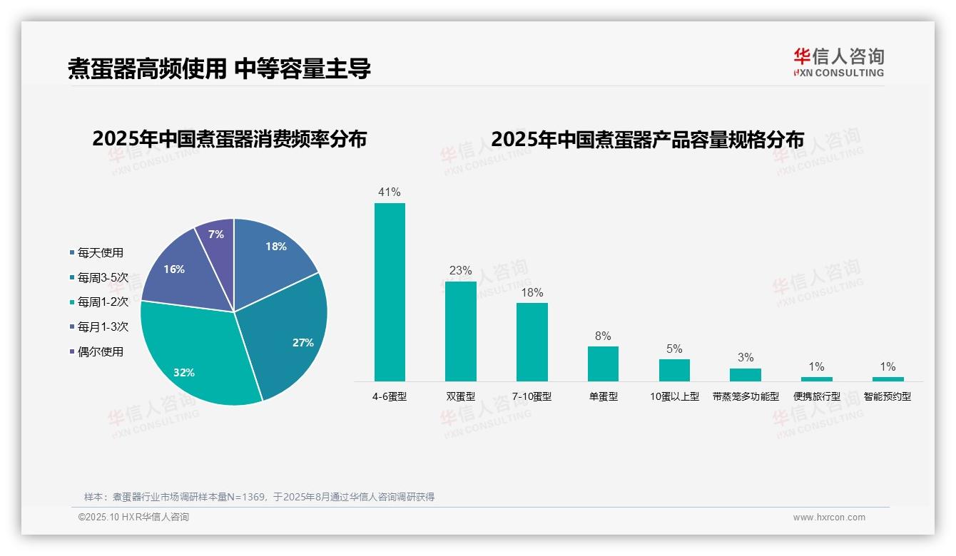 59%消费者每周多次使用——华信人咨询最新报告证实-2025年10月-煮蛋器-38