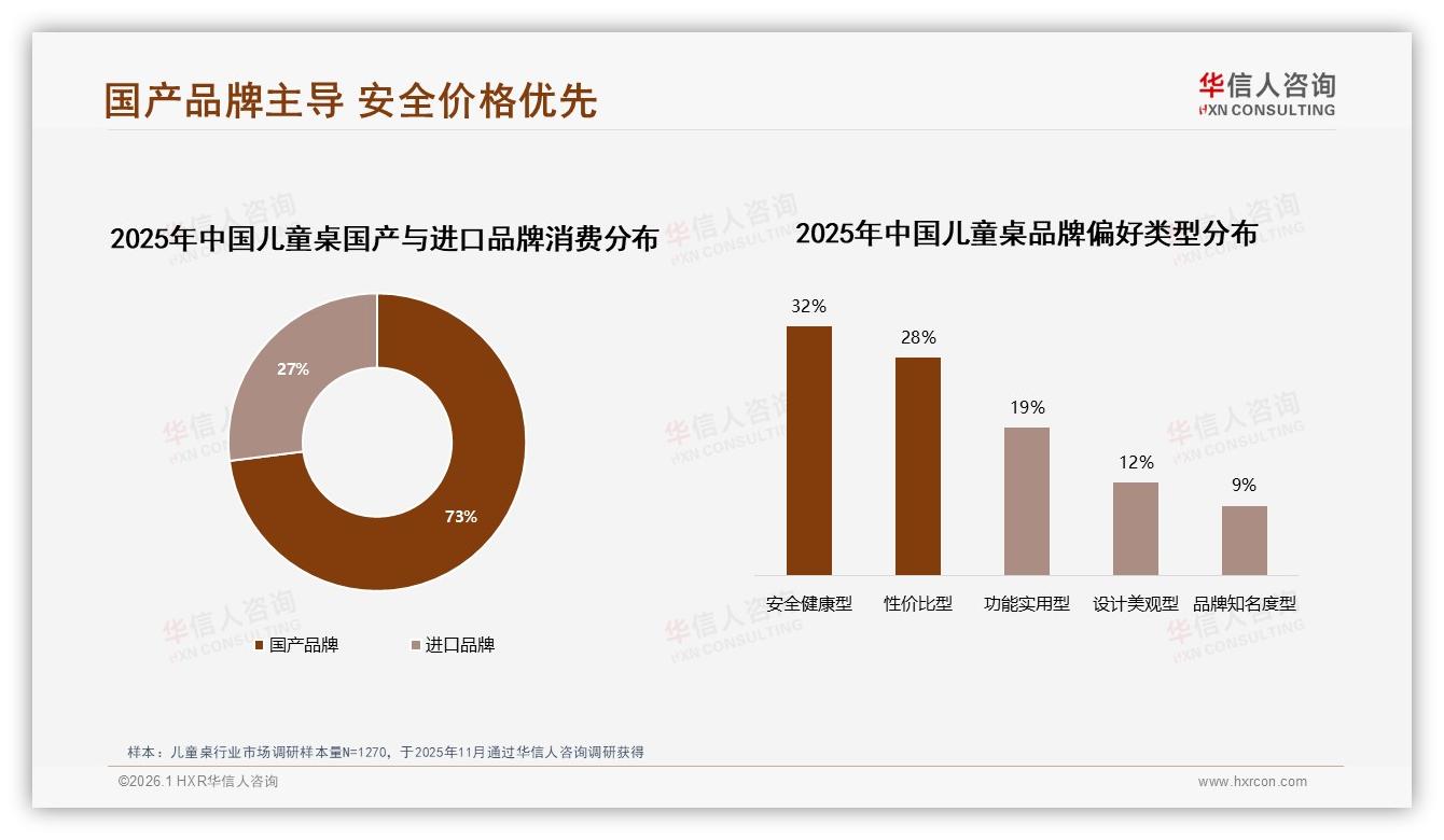 73%家长选国产儿童桌，安全健康型32%偏好带火500元价位段——华信人咨询报告披露-2026年1月-儿童桌-38