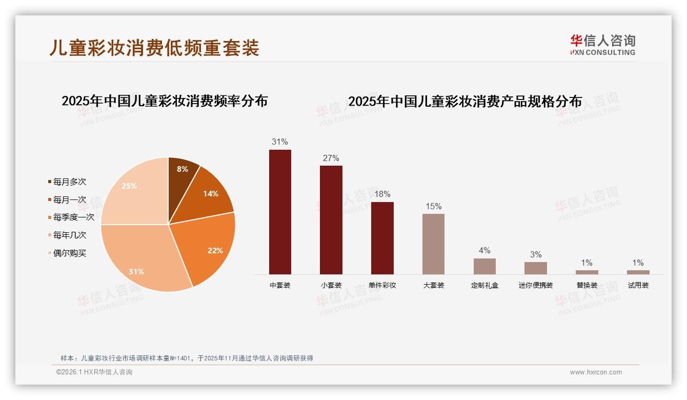 儿童彩妆68%国货份额领先，安全优先型41%需求爆发——华信人咨询权威发布-2026年1月-儿童彩妆-38