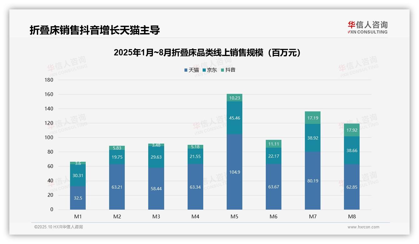 74.4%折叠床销量来自低价区间——华信人咨询数据解读-2025年10月-折叠床-38