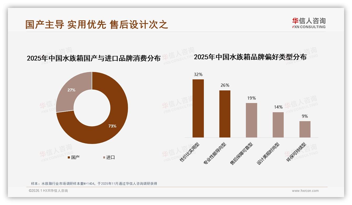 73%消费者首选国产水族箱，性价比实用型占32%——华信人咨询行业透视-2026年1月-水族箱-38