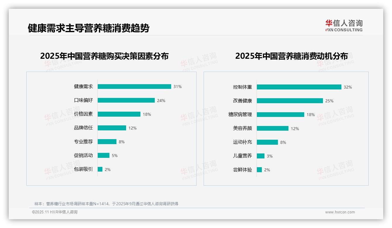 健康管理驱动75%营养糖消费：这一结论来自华信人咨询权威报告-2025年11月-营养糖-38