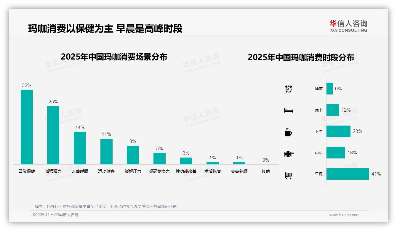 早晨消费玛咖占比41%——华信人咨询趋势报告摘要-2025年11月-玛咖-38