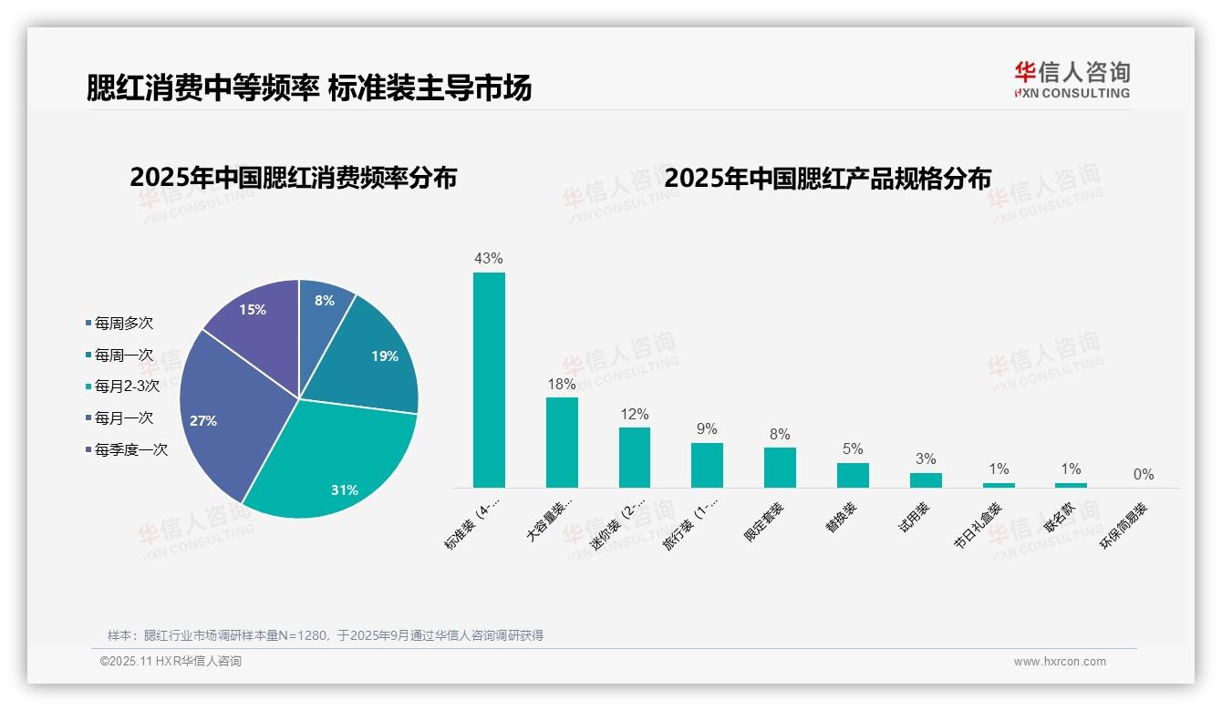 93%腮红消费者为女性，该趋势获华信人咨询报告支持-2025年11月-腮红-38