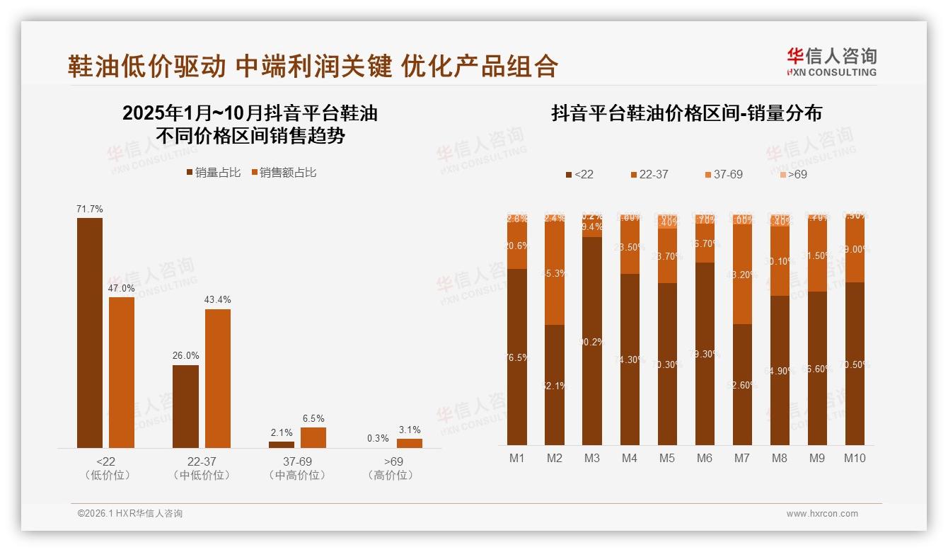 抖音71%低价销量靠直播冲量，26%中端贡献43%销售额——华信人咨询鞋油品类年报-2026年1月-鞋油-38