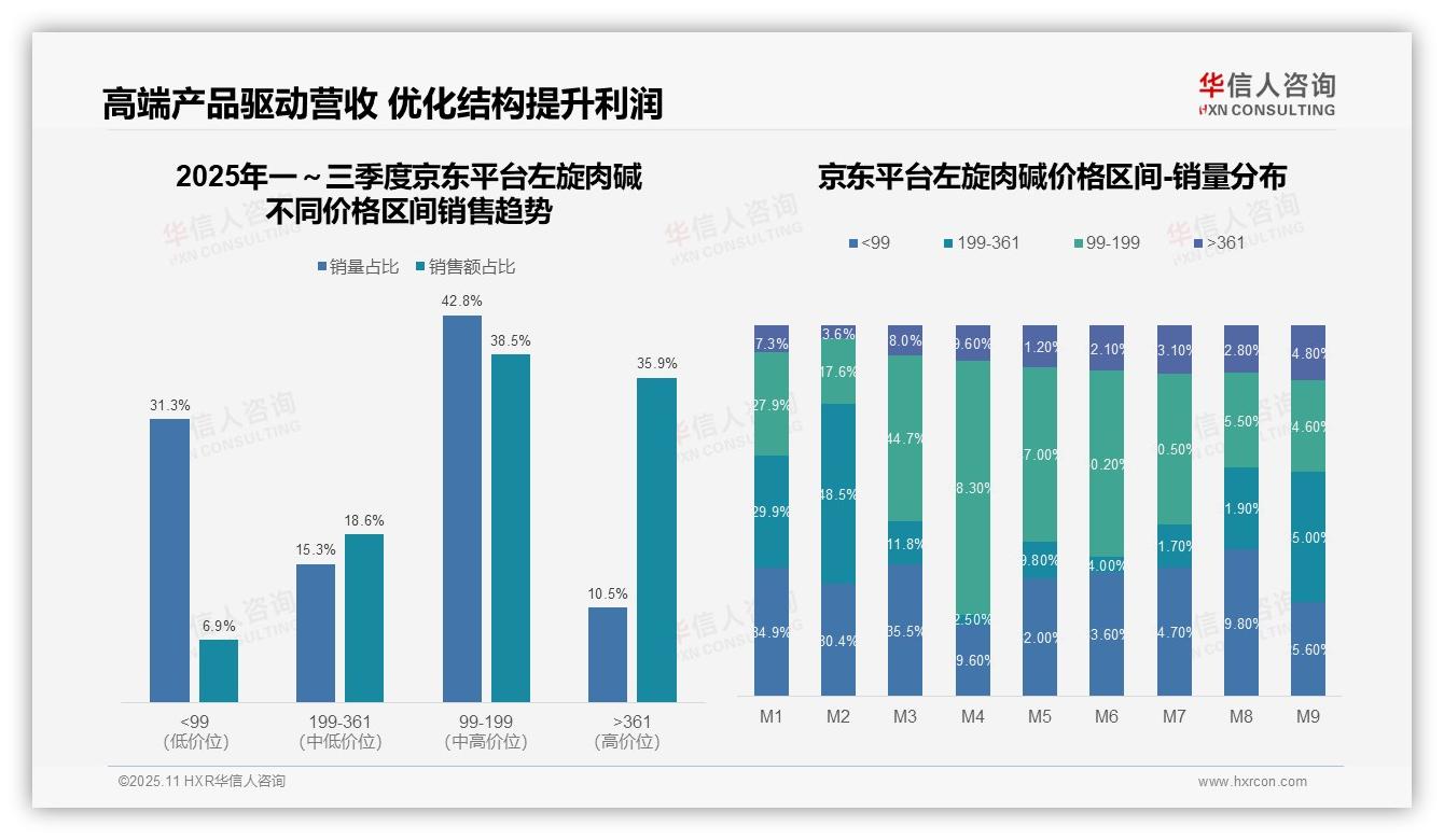 行业风向：华信人咨询报告提出左旋肉碱京东高价位产品占比35.9%-2025年11月-左旋肉碱-38