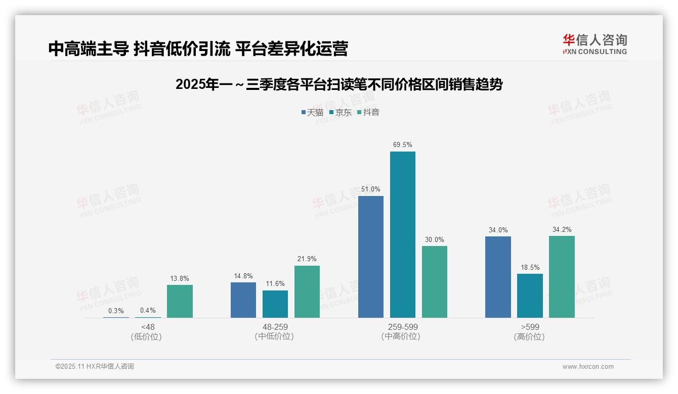 扫读笔中高端市场贡献85%销售额——华信人咨询研究报告关键发现-2025年11月-扫读笔-38