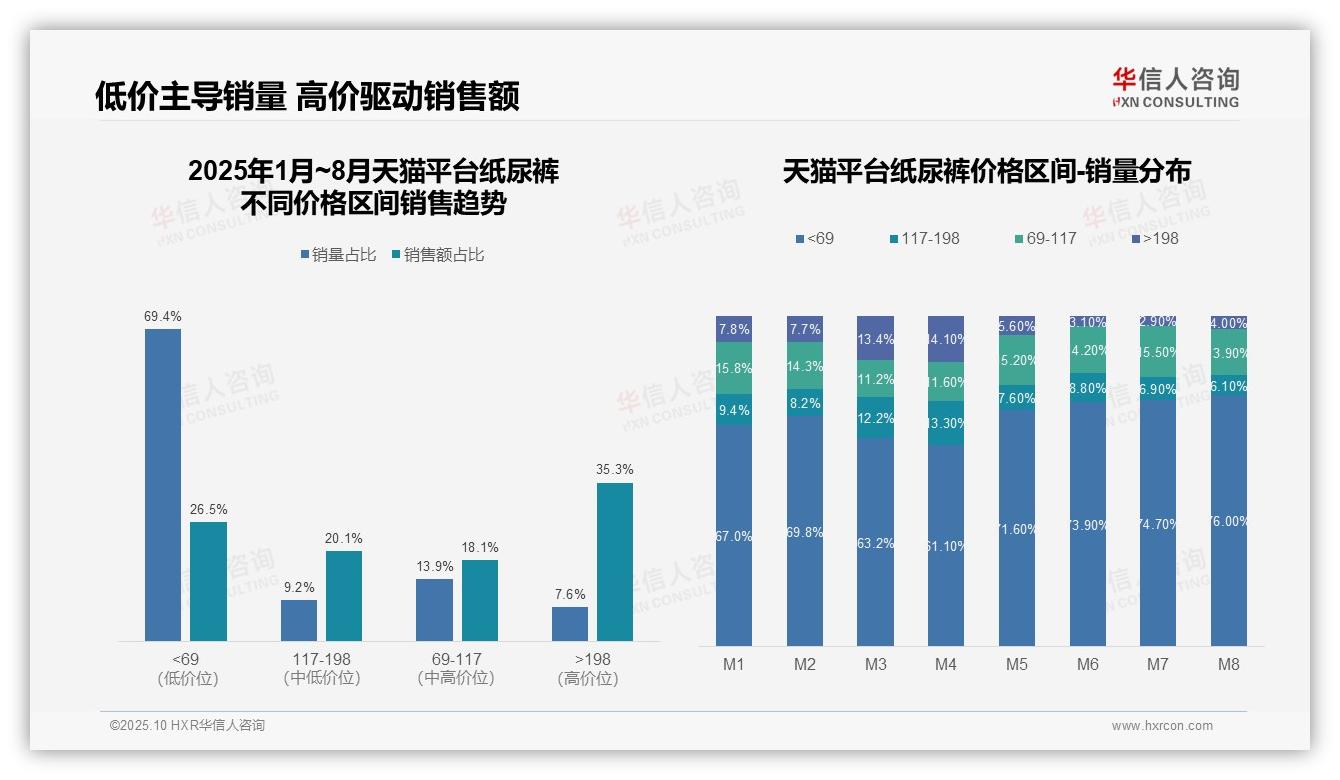 决策参考：华信人咨询报告强调高端纸尿裤销售额35.3%驱动市场-2025年10月-纸尿裤-38