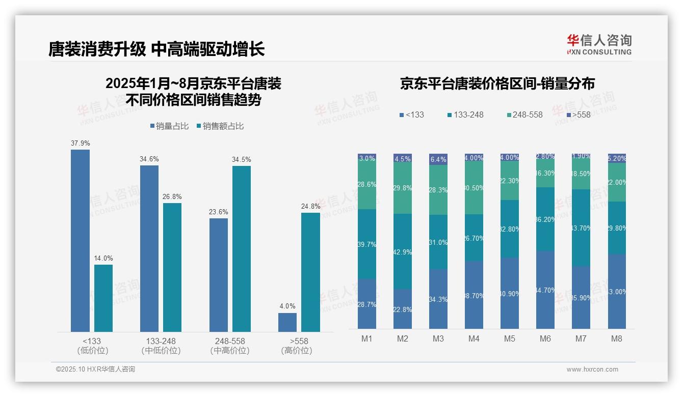 抖音唐装高价产品贡献37%销售额——华信人咨询最新报告证实-2025年10月-唐装-38
