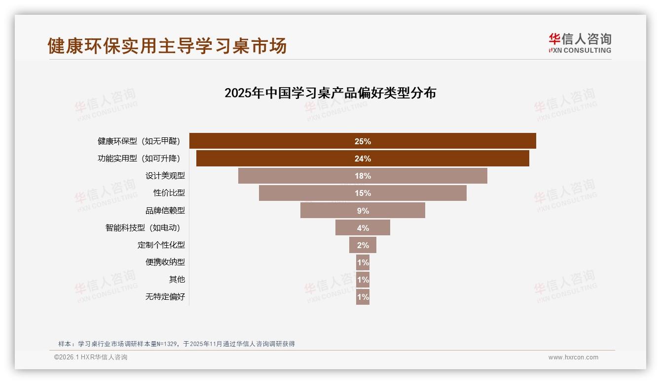 华信人咨询数据洞察：25%消费者把安全环保视为学习桌第一卖点-2026年1月-学习桌-38