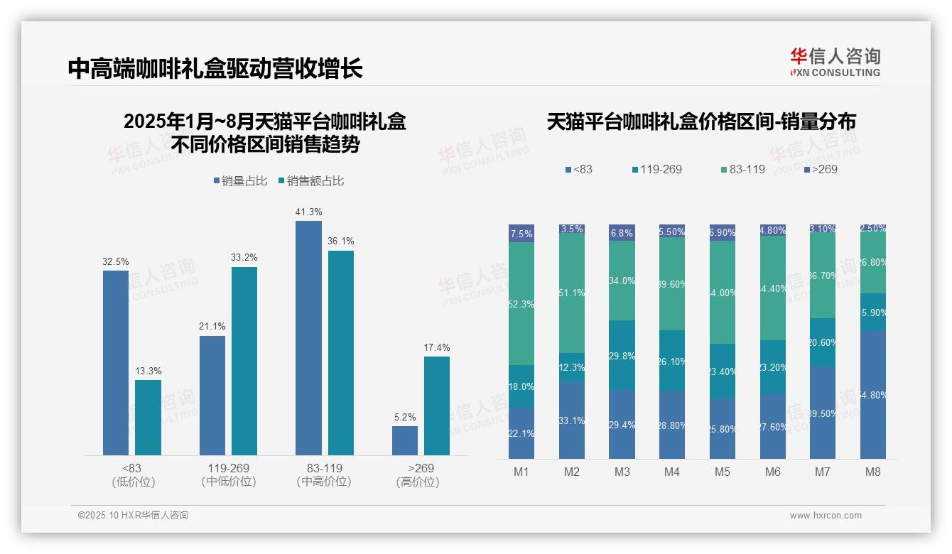 京东高端咖啡礼盒销售额占比45.7%——华信人咨询报告深度解析-2025年10月-咖啡礼盒-38