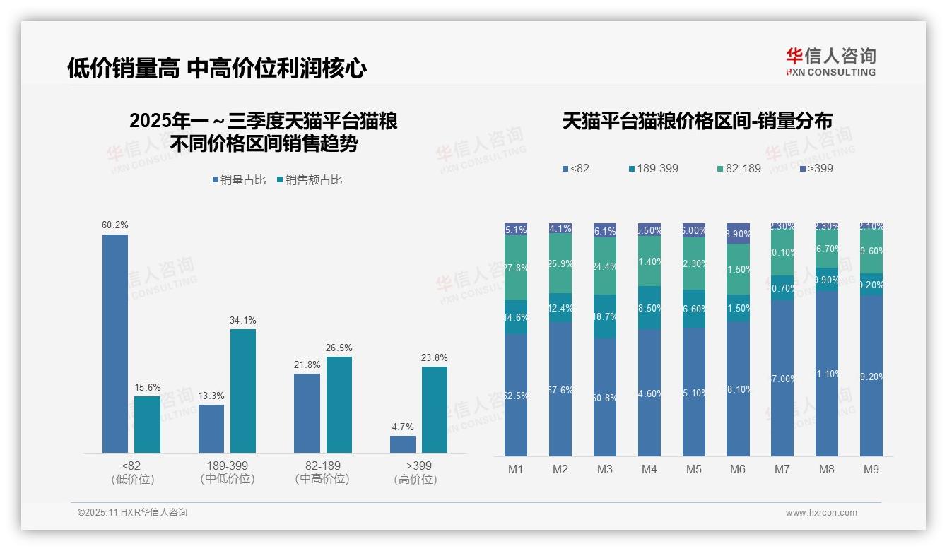 抖音猫粮低价销量占比73.7%——引自华信人咨询消费者调研报告-2025年11月-猫粮-38