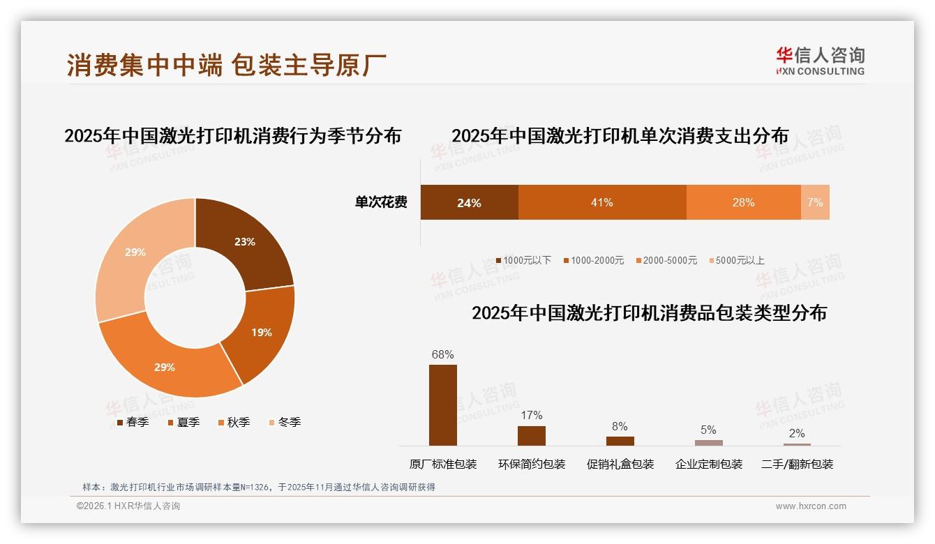 华信人咨询激光打印机趋势报告：1000~2000元价位41%销量，中端为王利润稳-2026年1月-激光打印机-38