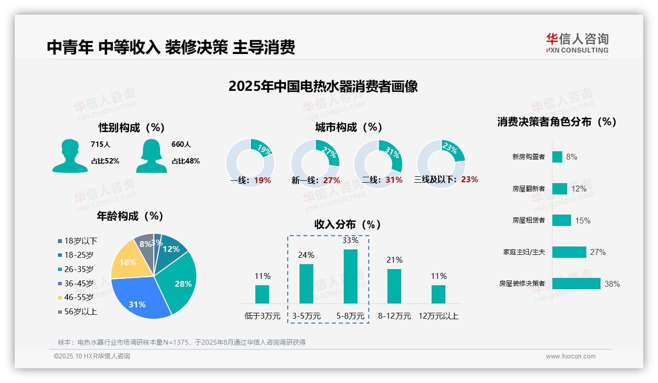 72%消费者五年以上才购买一次——华信人咨询市场研究报告-2025年10月-电热水器-38