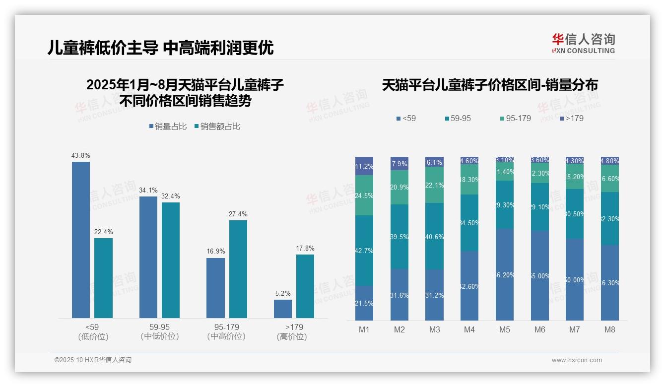 抖音平台儿童裤子80%销量来自低价区间——华信人咨询白皮书核心观点-2025年10月-儿童裤子-38