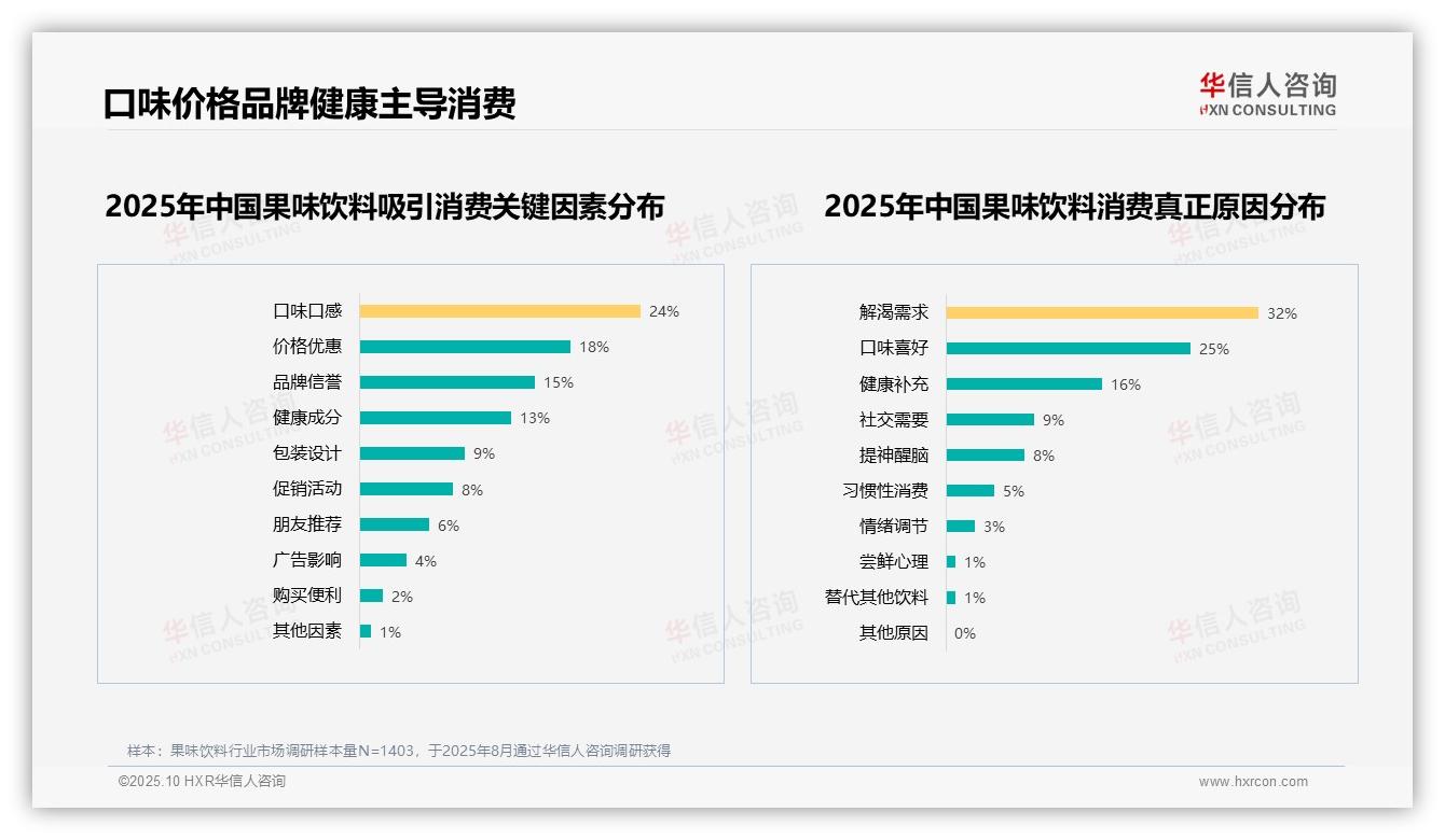 一文读懂解渴需求占32%主导消费原因：华信人咨询报告精编-2025年10月-果味饮料-38