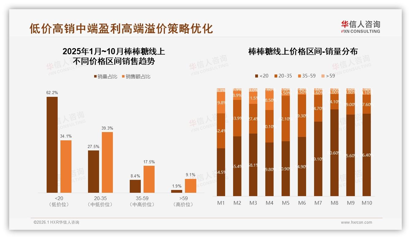 华信人咨询棒棒糖趋势报告：18~25岁占比31%驱动棒棒糖低价休闲浪潮-2026年1月-棒棒糖-38