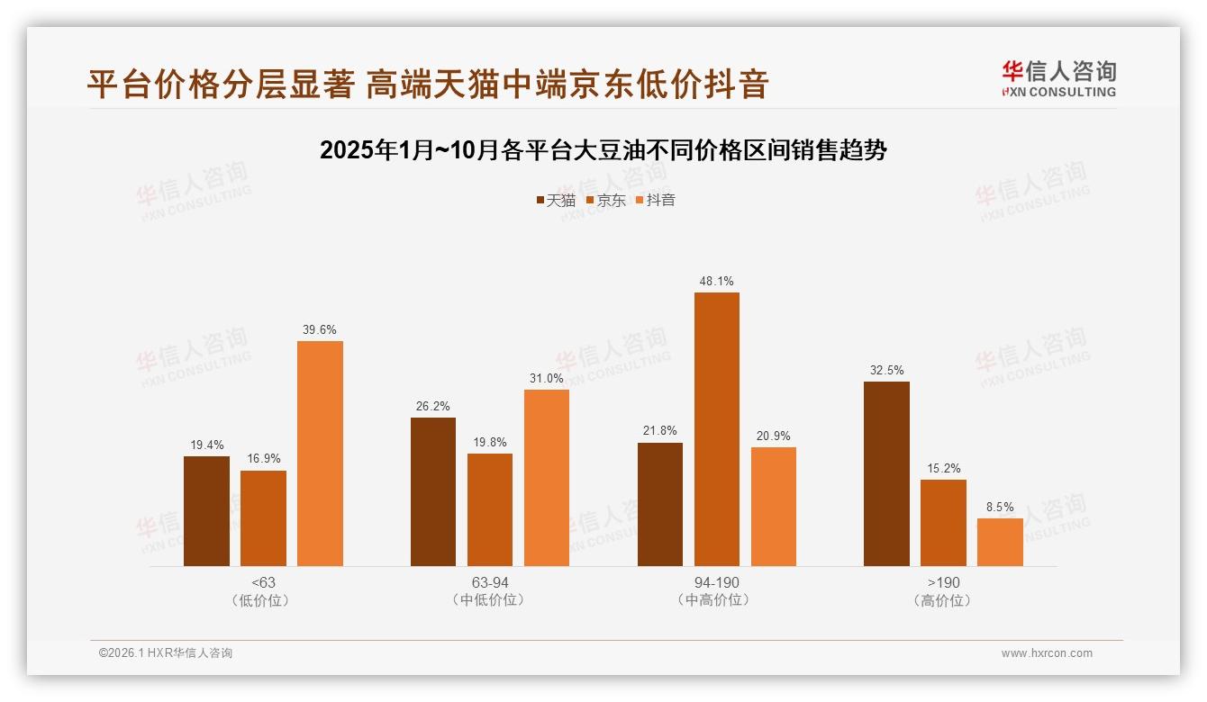 价格上涨10%仅41%消费者继续购买大豆油——华信人咨询白皮书指出-2026年1月-大豆油-38