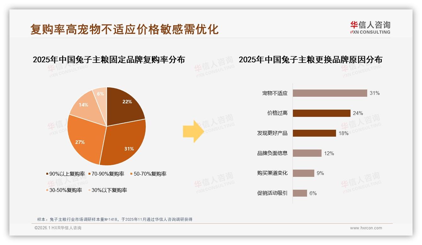 兔子主粮国产占比73%远超进口27%，品质优先型31%价格敏感型27%双轮驱动——华信人咨询权威发布-2026年1月-兔子主粮-38