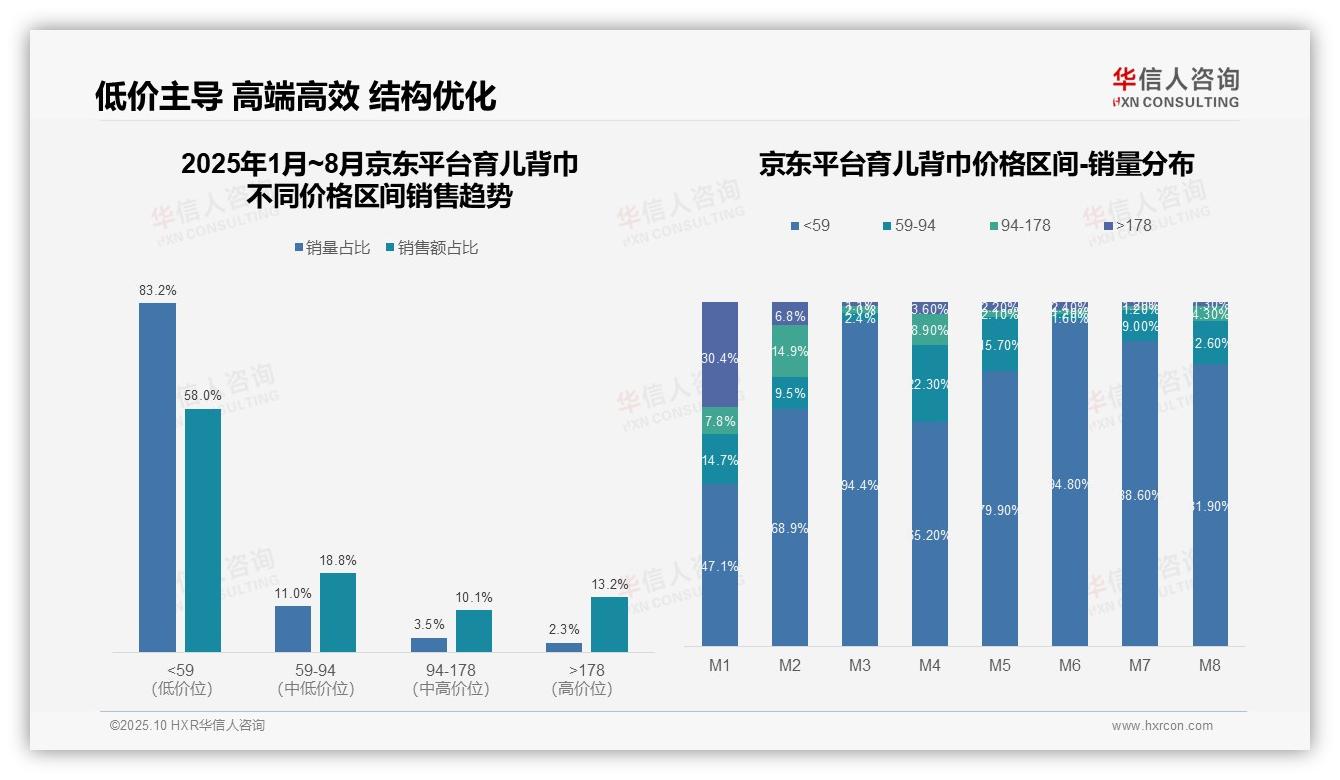 决策参考：华信人咨询报告强调京东育儿背巾83.2%销量来自低价产品-2025年10月-育儿背巾-38