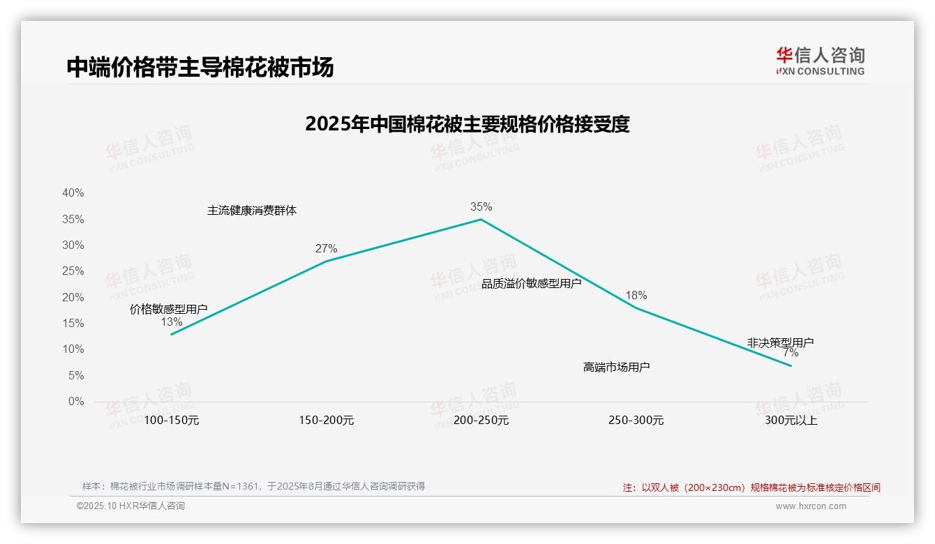 中端价格带棉花被消费者占比62%——华信人咨询白皮书核心观点-2025年10月-棉花被-38