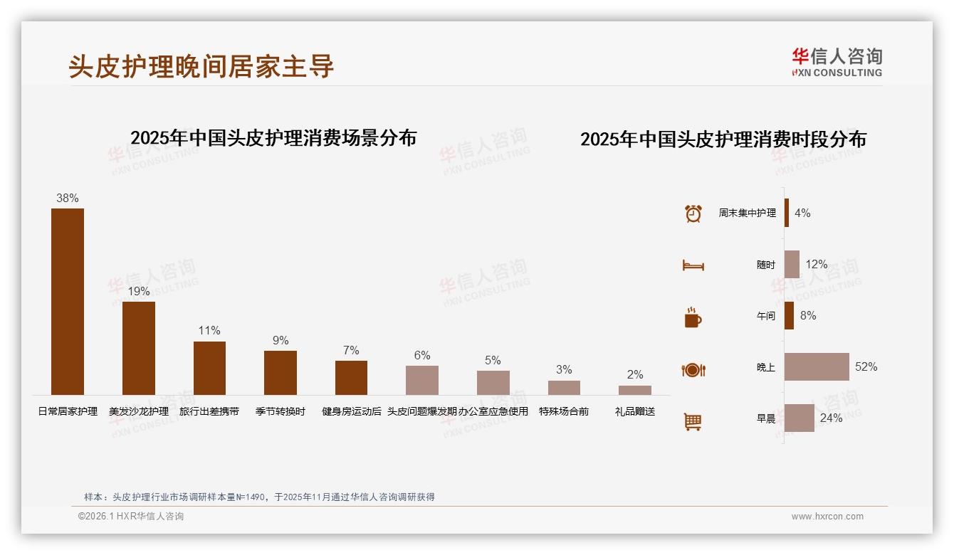 晚间52%居家38%双场景统治，头皮护理营销进入夜经济时代——华信人咨询年度消费数据报告-2026年1月-头皮护理-38