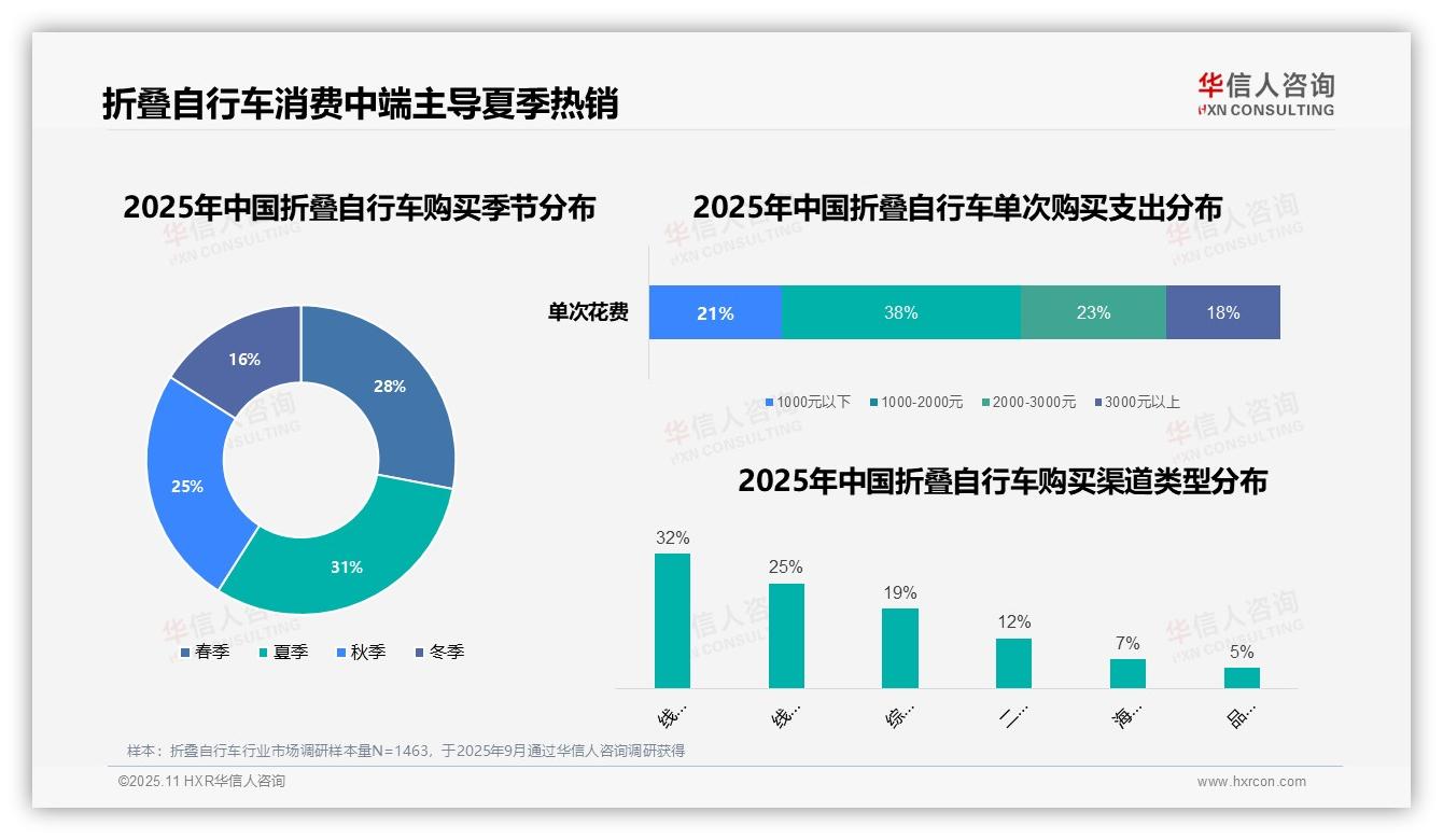 折叠自行车通勤代步占比41%——华信人咨询最新报告证实-2025年11月-折叠自行车-38