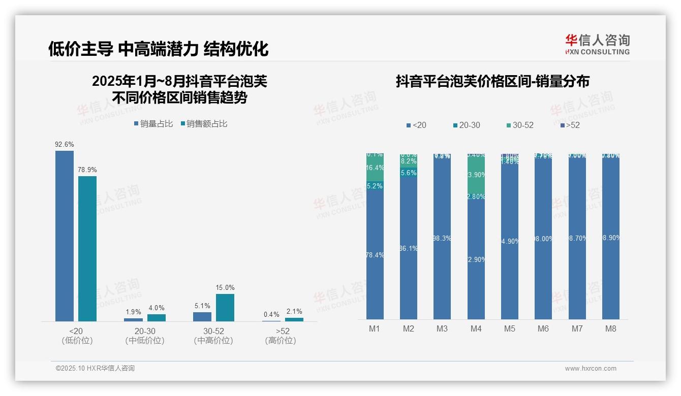 官方数据：华信人咨询报告显示抖音泡芙92.6%销量低价主导-2025年10月-泡芙-38
