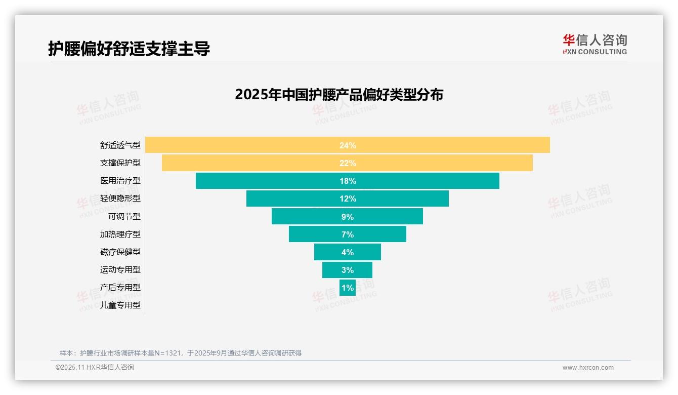 华信人咨询报告首次披露：缓解腰痛驱动38%护腰消费-2025年11月-护腰-38