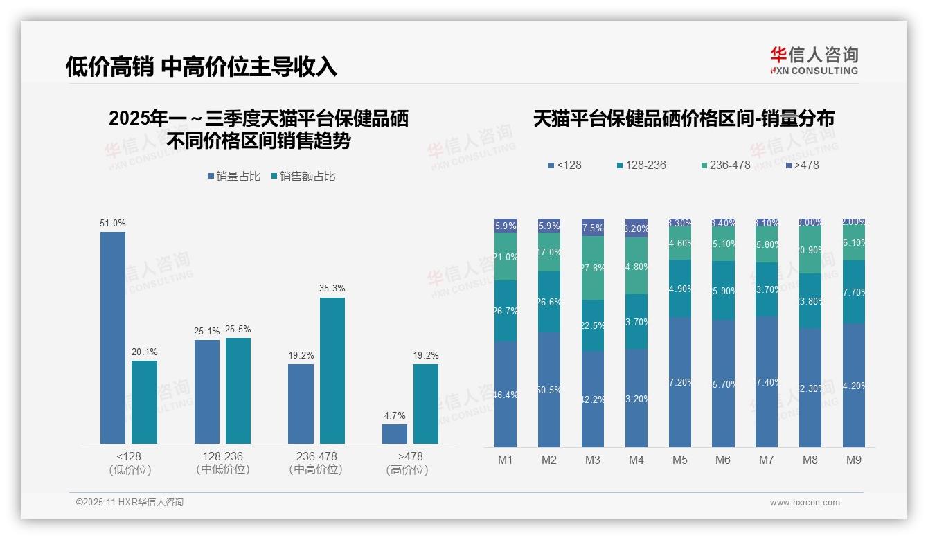 华信人咨询发布专项报告：76.8%销售集中单一价格带-2025年11月-保健品硒-38