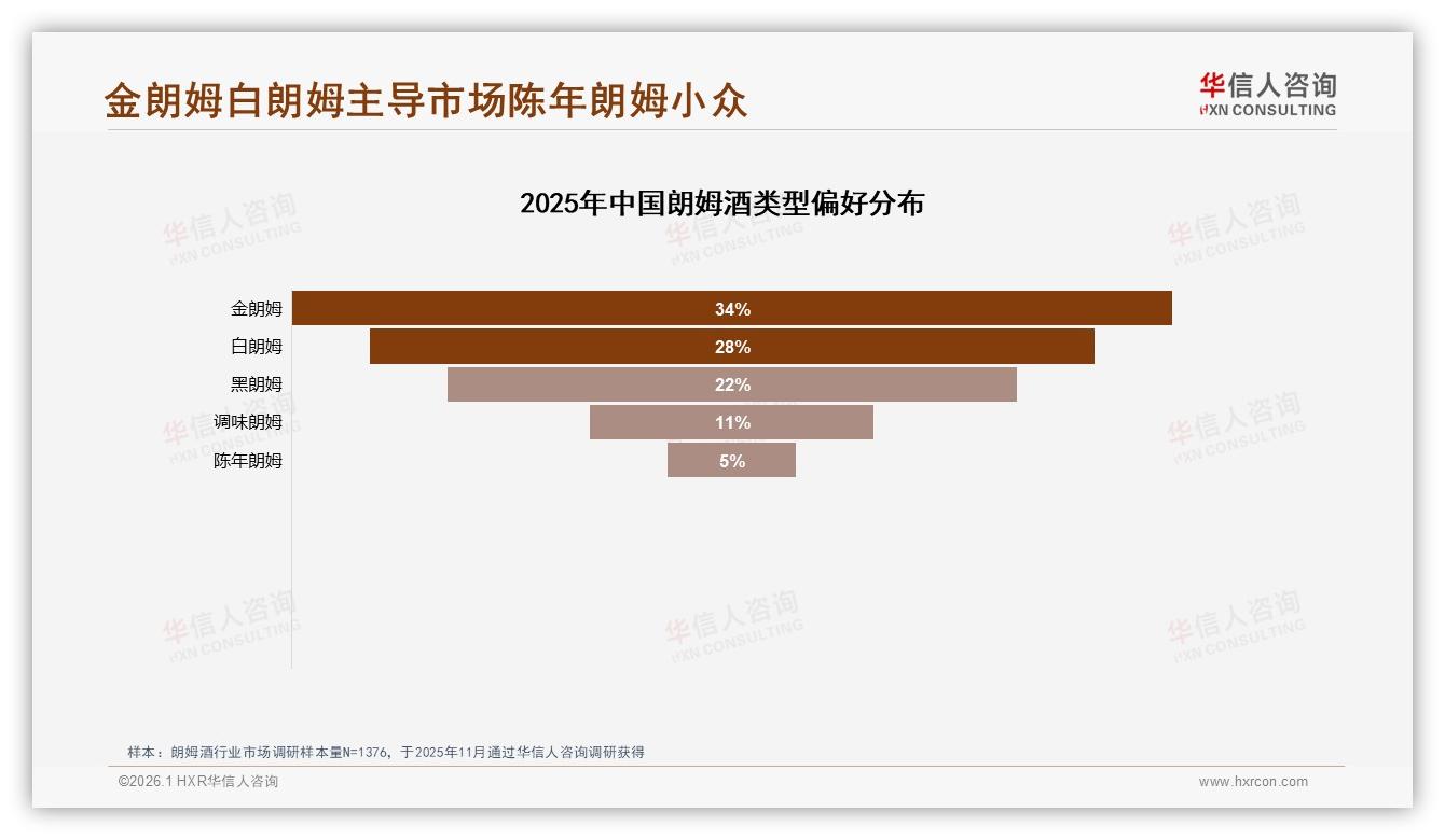 进口朗姆酒62%碾压国产，口感优先型32%人群如何选品——华信人咨询权威发布-2026年1月-朗姆酒-38