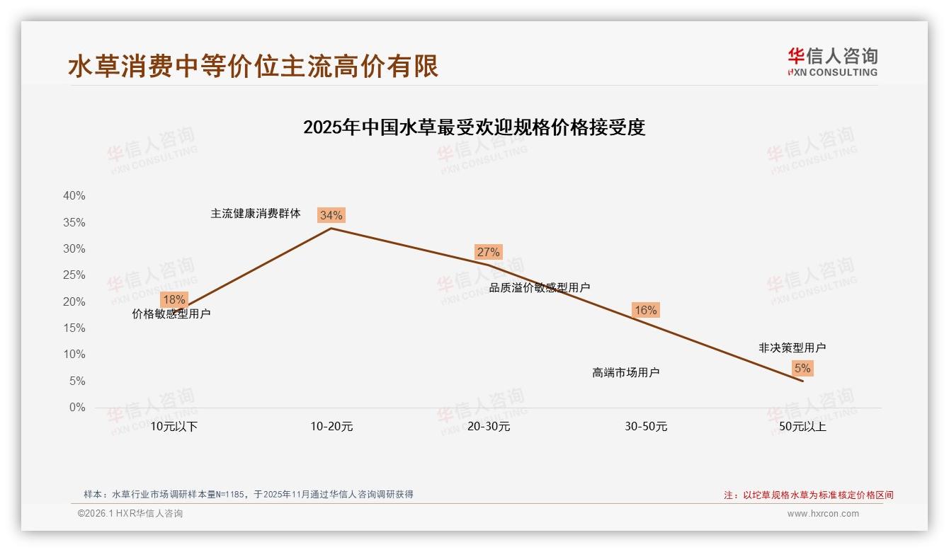73%国产水草主导市场，进口品牌27%溢价落空——华信人咨询白皮书指出-2026年1月-水草-38