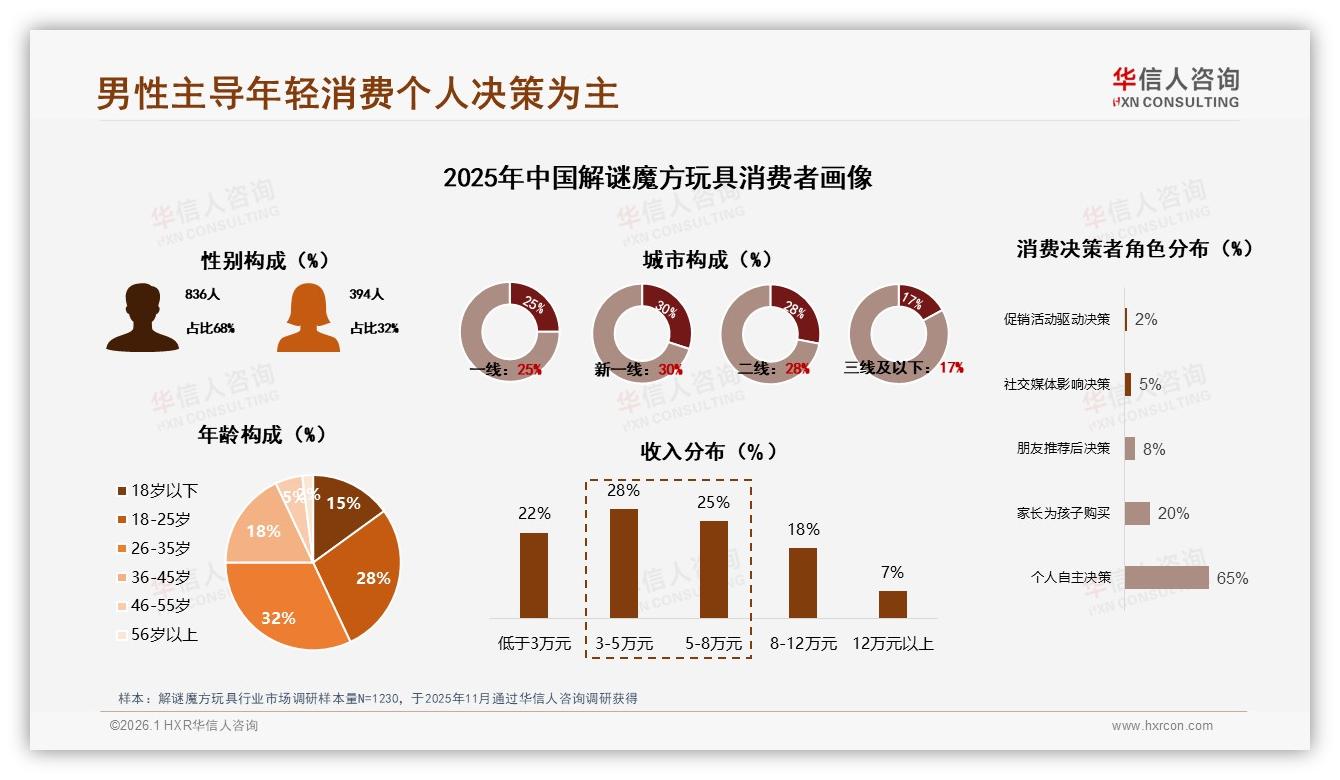 华信人咨询趋势雷达：京东55.8%销售额来自124元以上高端解谜魔方玩具，溢价空间巨大-2026年1月-解谜魔方玩具-38