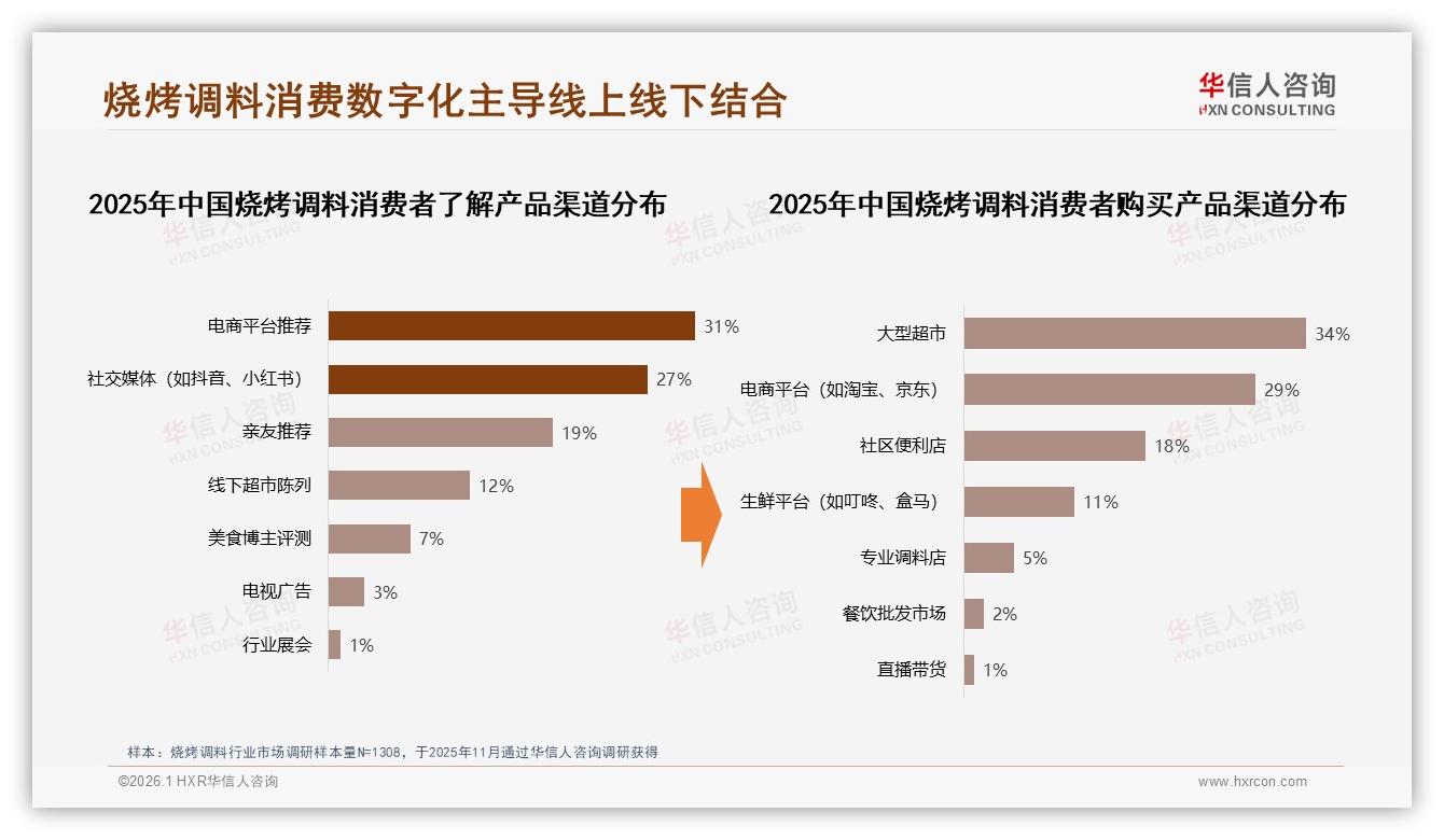 华信人咨询报告解读：42%家庭主厨驱动烧烤调料中包装34%份额-2026年1月-烧烤调料-38