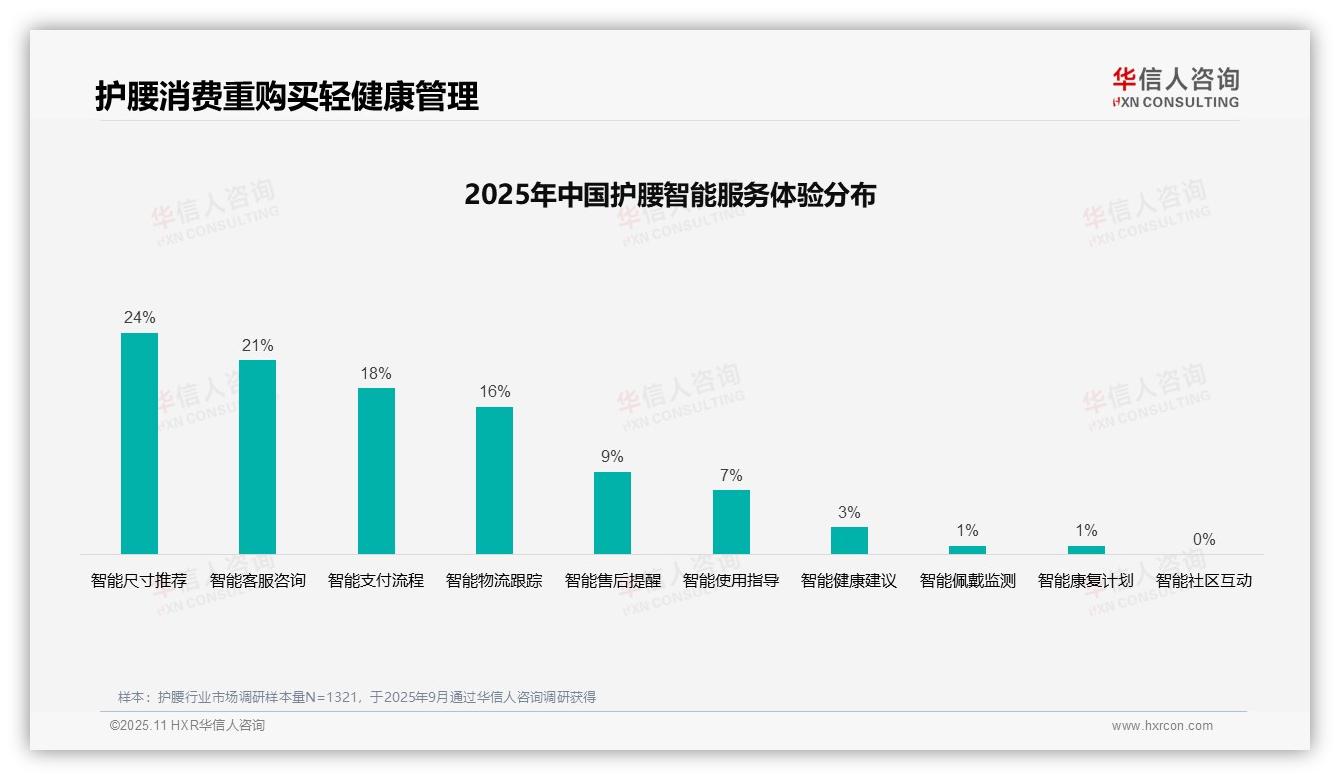 行业风向：华信人咨询报告提出37%护腰消费者信赖医生推荐-2025年11月-护腰-38