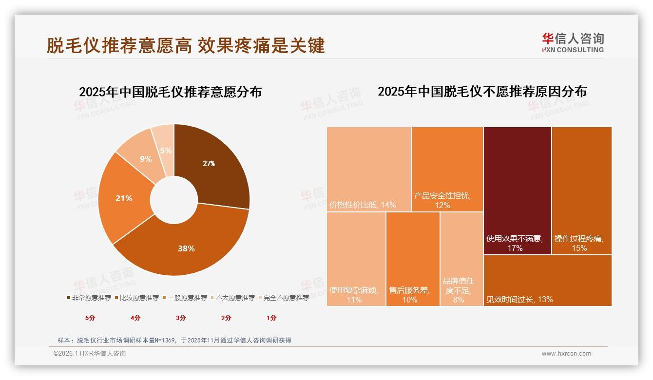 华信人咨询权威发布：26到35岁女性占42%推动脱毛仪中高端消费升级-2026年1月-脱毛仪-38