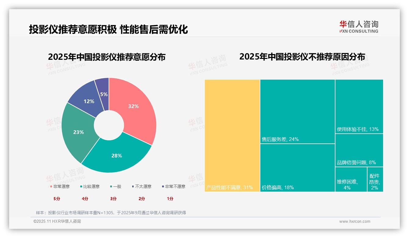 产品性能不满意消费者占31%——华信人咨询最新报告证实-2025年11月-投影仪-38