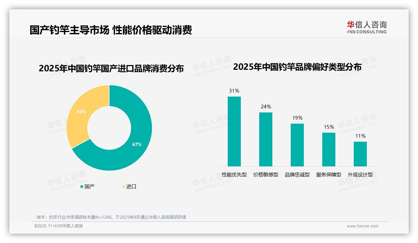 34%钓竿消费者追求性能更换品牌，华信人咨询报告给出权威数据-2025年11月-钓竿-38